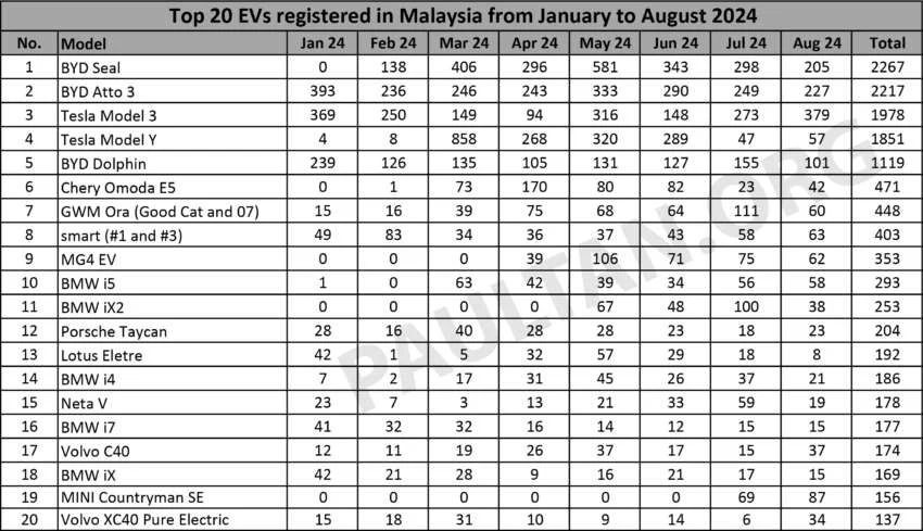 top-20-evs-ytd-aug-2024-1-850x489-result-1728124776.jpg