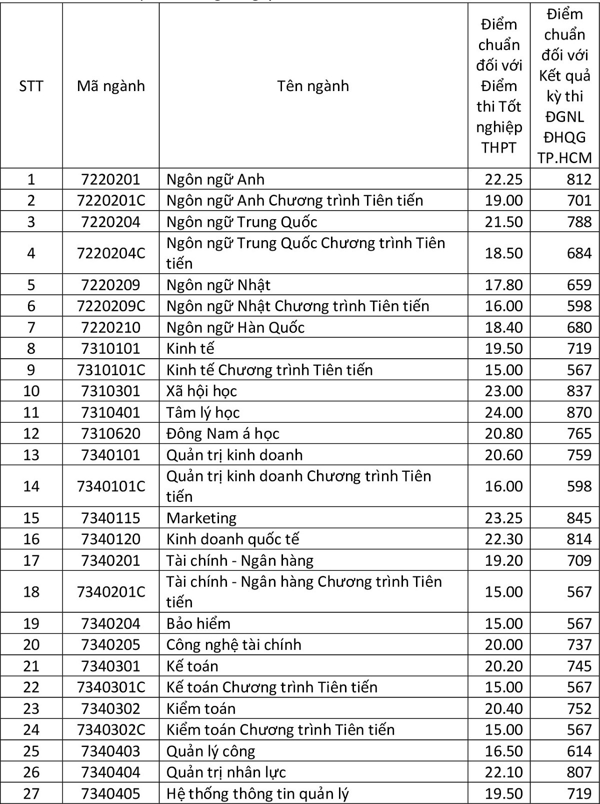 dai-hoc-mo-tphcm-cong-bo-diem-chuan-2025-1755914698.jpg