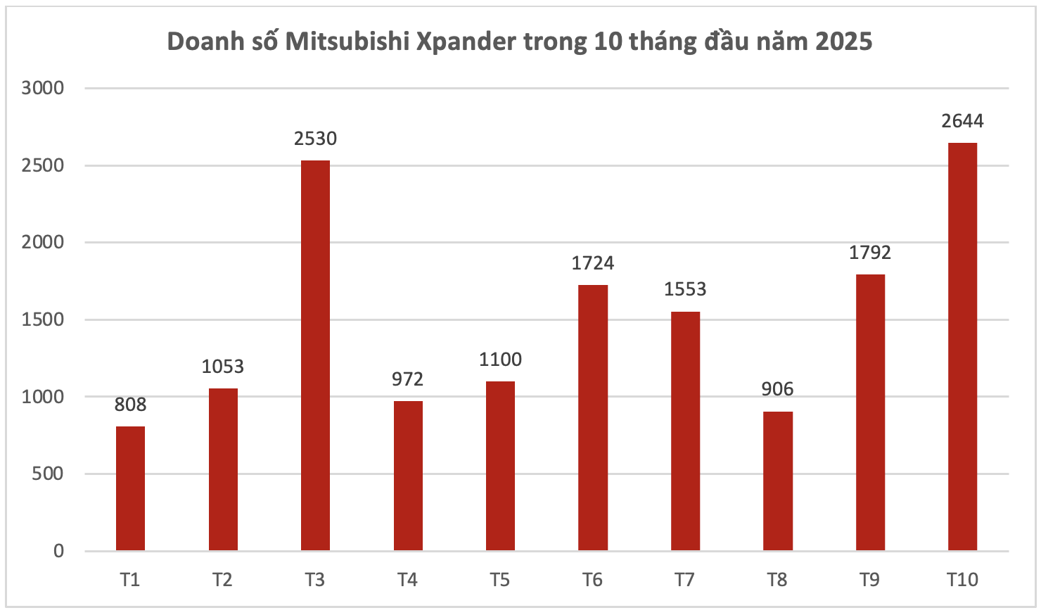 khong-co-doi-thu-thuong-hieu-nay-chiem-tron-top-2-xe-xang-ban-chay-nhat-thang-10-tai-viet-nam3-1763352546.png