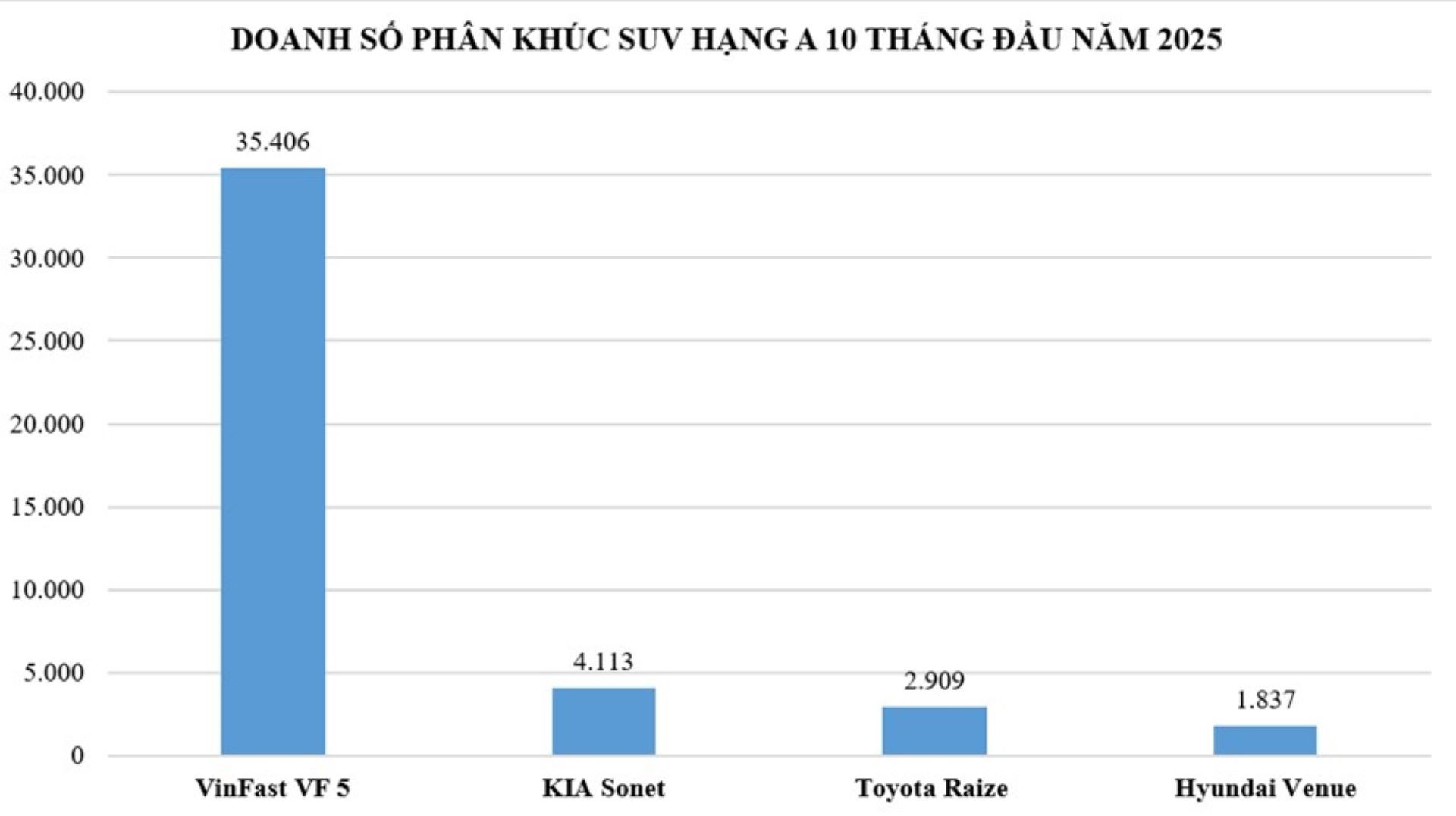 VinFast VF 5: Giá lăn bánh tháng 11/2025 chưa tới 500 triệu đồng, rẻ hơn xe xăng cả trăm triệu đồng ảnh 2