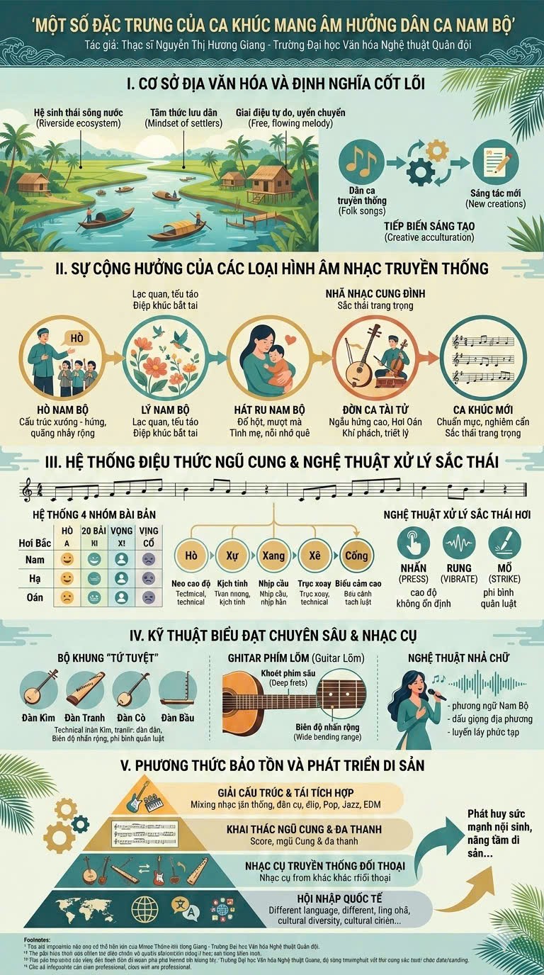 Một số đặc trưng của ca khúc mang âm hưởng dân ca Nam Bộ