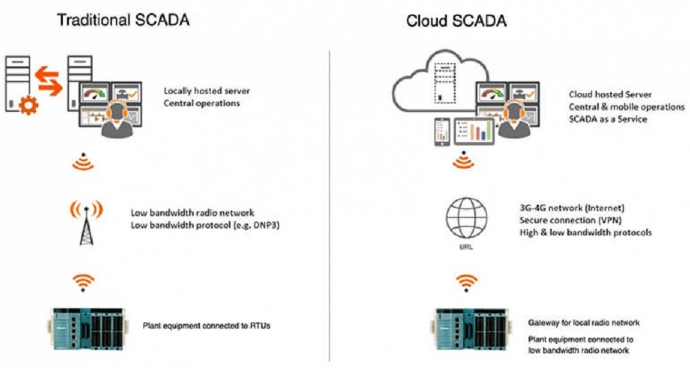 phan-biet-scada-truyen-thong-va-scada-cloud-1777387433.jpg