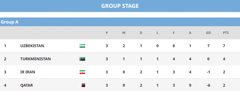 Bảng xếp hạng U23 châu Á 2022 mới nhất: Xác định 6/8 đội vào tứ kết