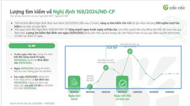 Lượng tìm kiếm thông tin tìm hiểu kỹ hình thức "phạt nguội" trong Nghị định 168/2024 tăng đột biến
