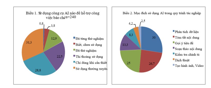 Hơn 96% nhà báo sử dụng trí tuệ nhân tạo (AI), chủ yếu cho các mục đích hỗ trợ phân tích dữ liệu