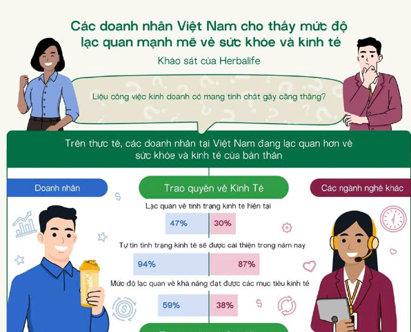 94% doanh nhân tại Việt Nam dự báo kinh tế sẽ khởi sắc trong năm nay