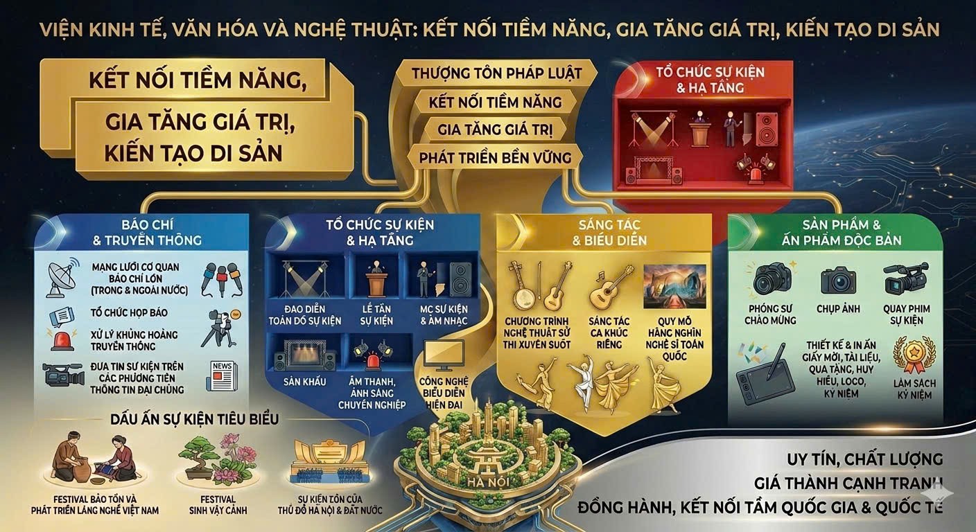 Viện Kinh tế, Văn hoá và Nghệ thuật: Báo chí truyền thông, Tổ chức sự kiện, Sáng tác biểu diễn