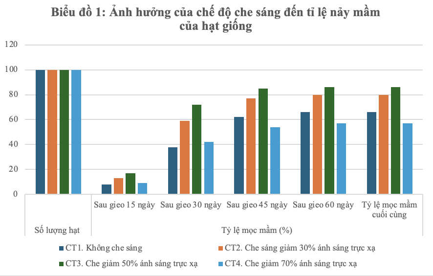 Nghiên cứu một số biện pháp kỹ thuật nhân giống cây mai vàng (Ochna integerrima (Lour.) Merr.) bằng gieo hạt trong điều kiện Ninh Bình