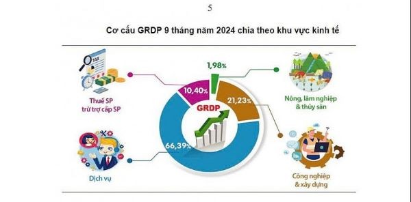 Kinh tế Thủ đô duy trì đà tăng trưởng trong 9 tháng đầu năm 2024