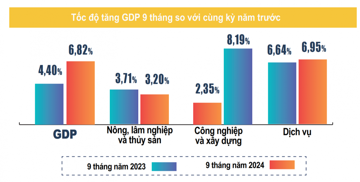 Kinh tế Việt Nam khởi sắc trong 9 tháng đầu năm 2024