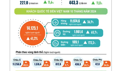 Tình hình kinh tế xã hội tháng Mười và 10 tháng năm 2024