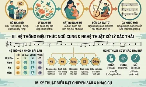 Một số đặc trưng của ca khúc mang âm hưởng dân ca Nam Bộ