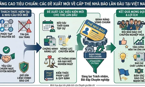 Siết chặt chuẩn mực đầu vào: Bước đệm cho sự chuyên nghiệp hóa đội ngũ báo chí trong kỷ nguyên số