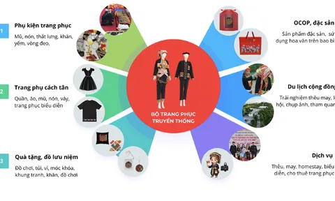 Cần hướng đi mới trong bảo tồn và phát huy sản phẩm trang phục dân tộc Dao Lô Gang tại xã Trại Cau, tỉnh Thái Nguyên