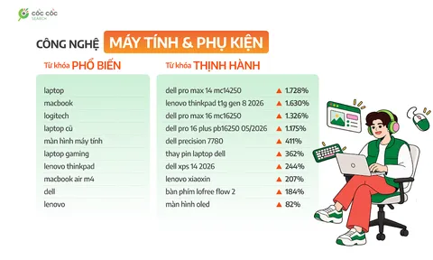 Cốc Cốc công bố Báo cáo xu hướng tìm kiếm Quý III/2026: Tìm kiếm về thể thao tăng vọt, người dùng quan tâm nhiều đến giá iPhone, các công cụ AI chuyên biệt nổi lên.
