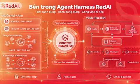 5 lớp trong Agent Harness RedAI: vì sao AI có thể đi hết một chuỗi việc?