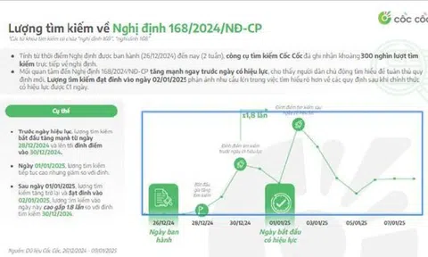 Lượng tìm kiếm thông tin tìm hiểu kỹ hình thức "phạt nguội" trong Nghị định 168/2024 tăng đột biến