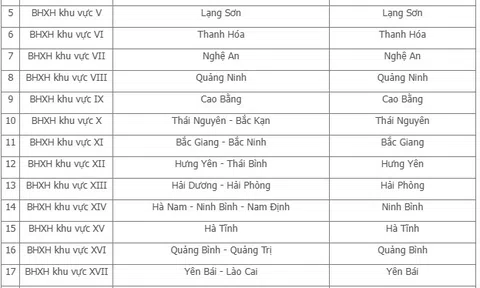 BHXH Việt Nam công bố lại 34 BHXH khu vực từ ngày 12/5/2025