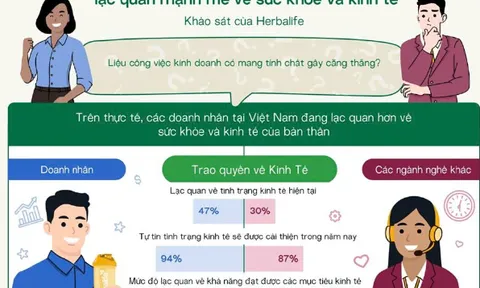 94% doanh nhân tại Việt Nam dự báo kinh tế sẽ khởi sắc trong năm nay