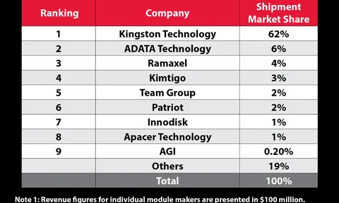 Kingston giữ vững vị trí số 1 thị trường Mô-đun DRAM toàn cầu
