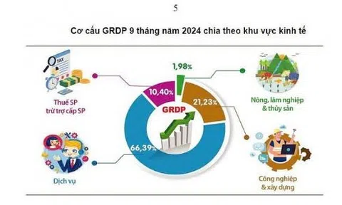 Kinh tế Thủ đô duy trì đà tăng trưởng trong 9 tháng đầu năm 2024