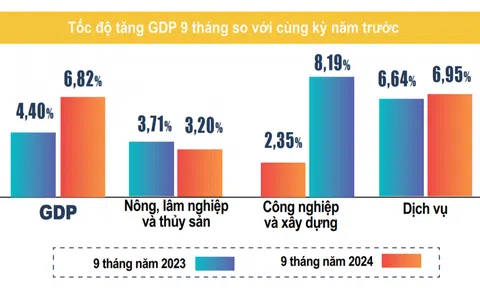 Kinh tế Việt Nam khởi sắc trong 9 tháng đầu năm 2024