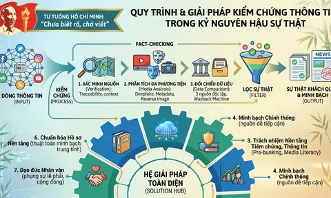 Quy trình và giải pháp kiểm chứng thông tin (Bài 06)