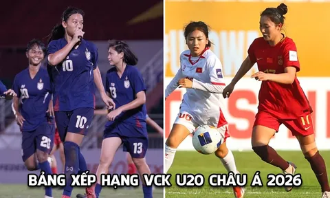 Bảng xếp hạng VCK U20 châu Á 2026 mới nhất: Thái Lan chật vật trước ngày đối đầu U20 Việt Nam