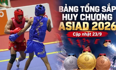 Tin nóng ASIAD 2026 hôm nay 23/9: VĐV Việt Nam bị hạ knock-out;Bảng tổng sắp huy chương ASIAD có biến