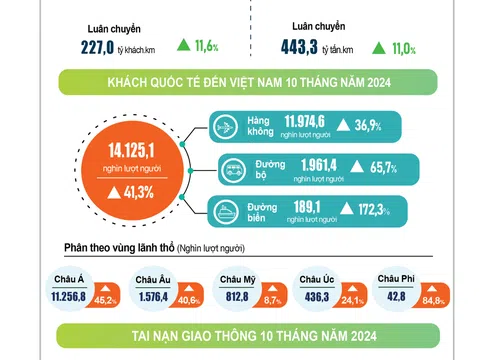 Tình hình kinh tế xã hội tháng Mười và 10 tháng năm 2024