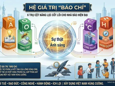 Bàn về hệ giá trị "báo chí" trong kỷ nguyên số