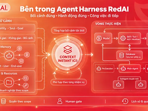 5 lớp trong Agent Harness RedAI: vì sao AI có thể đi hết một chuỗi việc?
