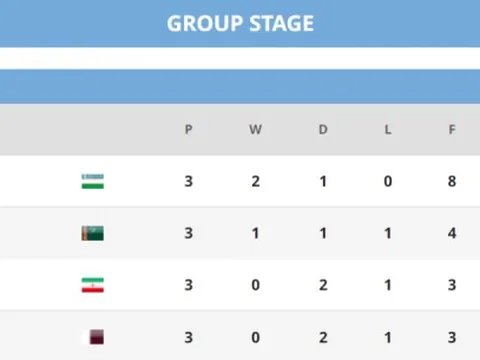 Bảng xếp hạng U23 châu Á 2022 mới nhất: Xác định 6/8 đội vào tứ kết