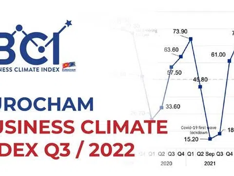 Niềm tin về môi trường kinh doanh tại Việt Nam trong quý 3 năm 2022 của doanh nghiệp Châu Âu