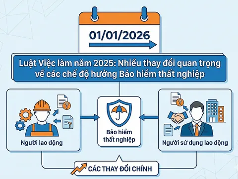 Lưu ý những thay đổi quan trọng về các chế độ hưởng Bảo hiểm thất nghiệp từ năm 2026