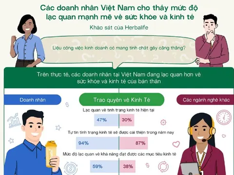 94% doanh nhân tại Việt Nam dự báo kinh tế sẽ khởi sắc trong năm nay