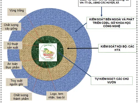 Nghiên cứu cơ sở khoa học để xây dựng chỉ dẫn địa lý "Bến Tre" cho sản phẩm xoài tứ quý