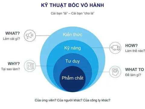 Phỏng vấn "Bóc vỏ hành": Giải pháp nâng tầm chất lượng tuyển dụng