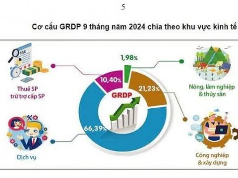 Kinh tế Thủ đô duy trì đà tăng trưởng trong 9 tháng đầu năm 2024