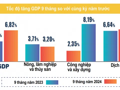 Kinh tế Việt Nam khởi sắc trong 9 tháng đầu năm 2024