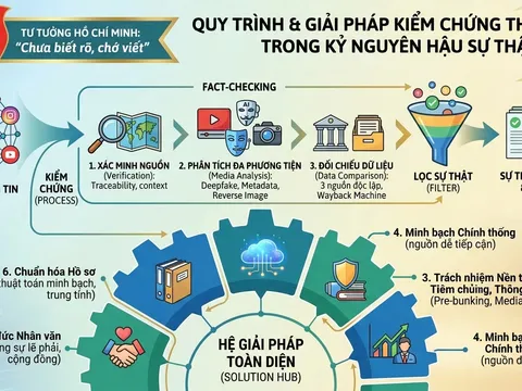 Quy trình và giải pháp kiểm chứng thông tin (Bài 06)