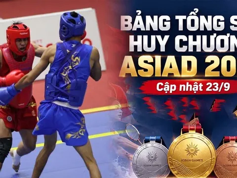 Tin nóng ASIAD 2026 hôm nay 23/9: VĐV Việt Nam bị hạ knock-out;Bảng tổng sắp huy chương ASIAD có biến